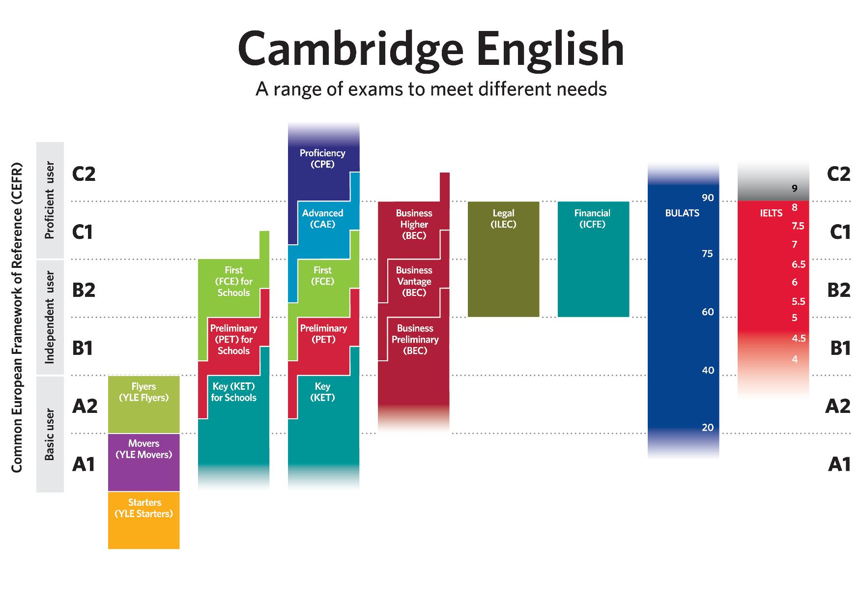 Khung quy đổi chứng chỉ Cambridge tiểu học sang IELTS